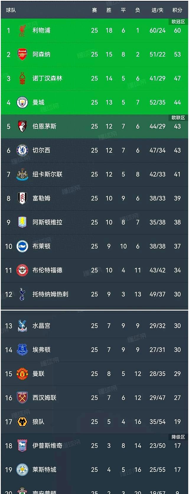 曼联球队获得胜利，继续领跑积分榜的简单介绍